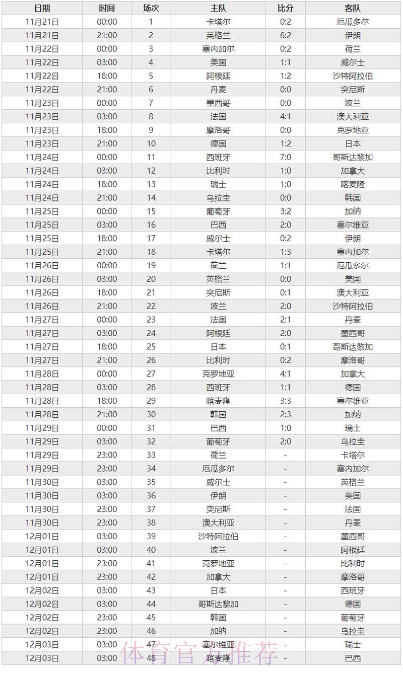 官方权威世界杯比分排行榜 官方权威世界杯比分排行榜